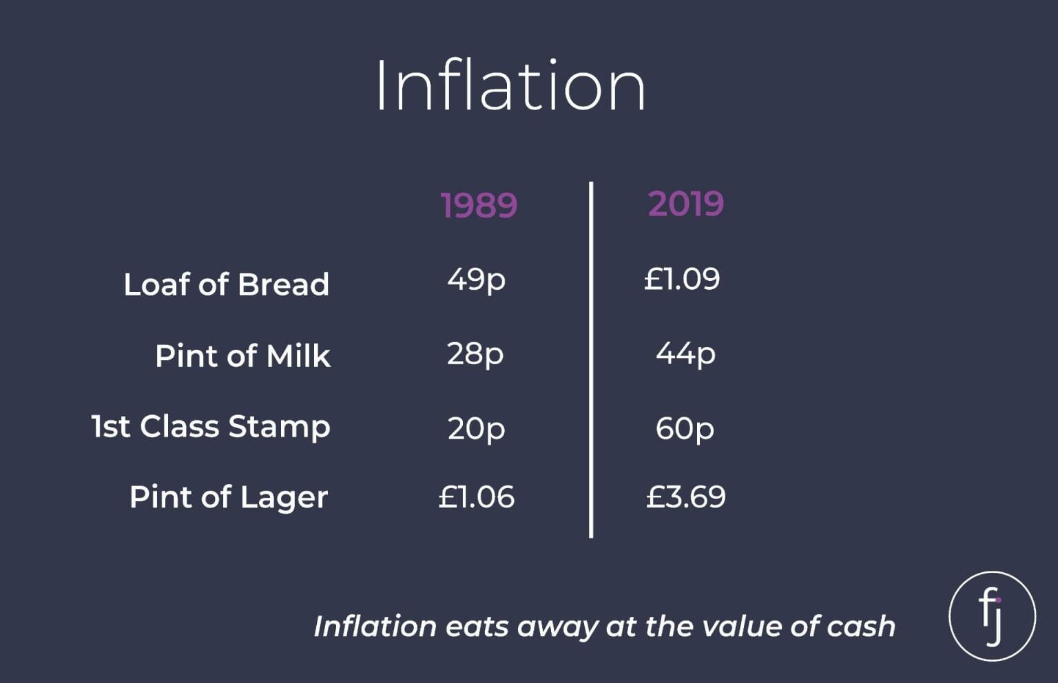 Inflation cost of goods now and then 