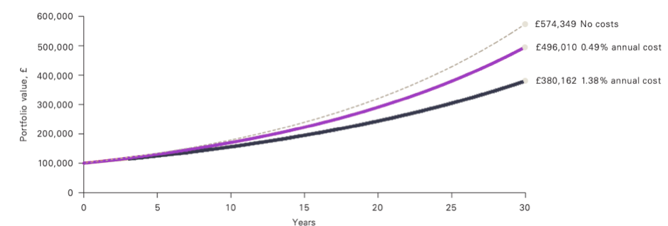 How costs reduce your investment returns