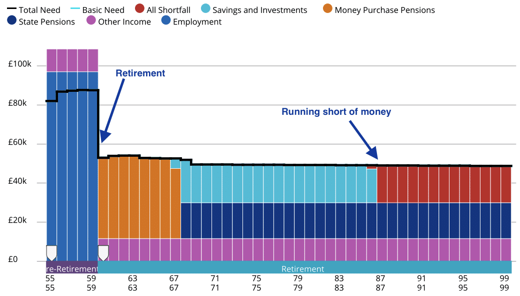 Best Retirement Advice - Retirement Forecast Cash Flow