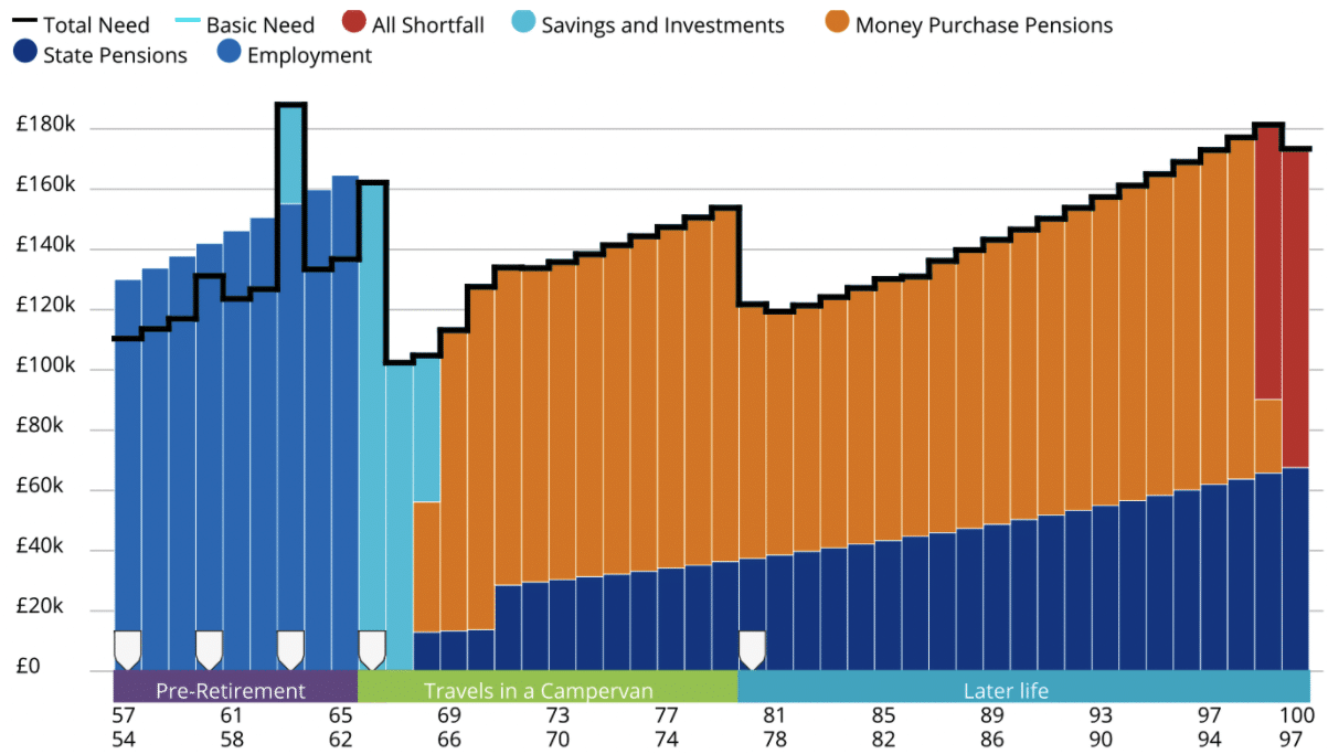 Cash flow modelling £1m pension income