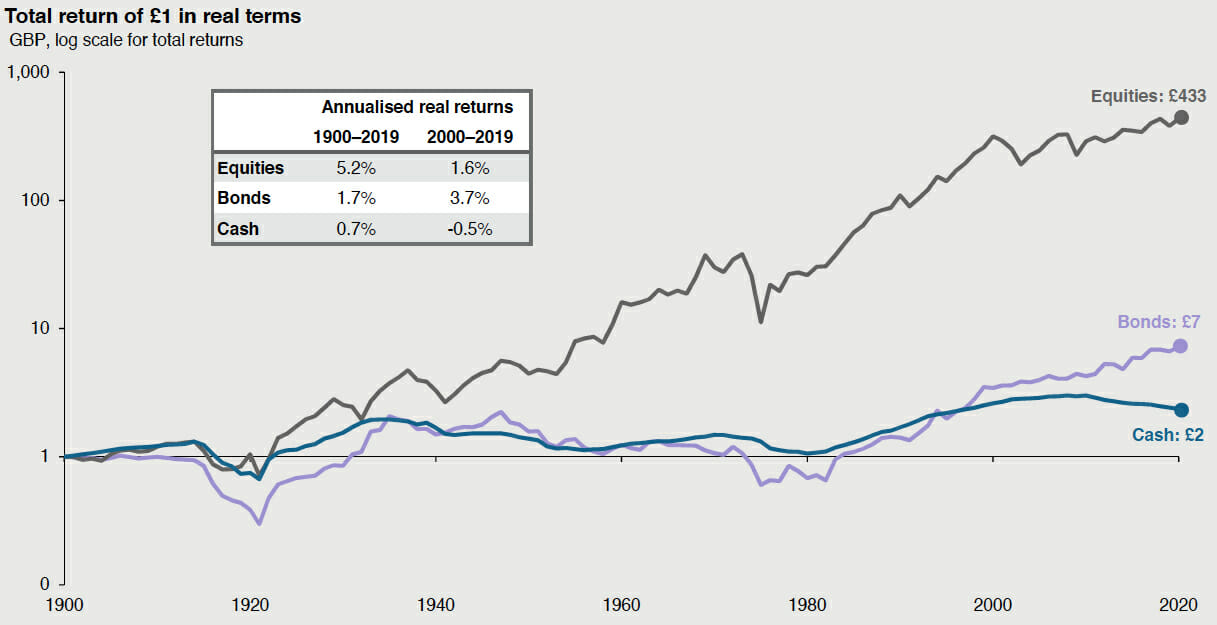 Inflation cash bonds equities stocks shares investing