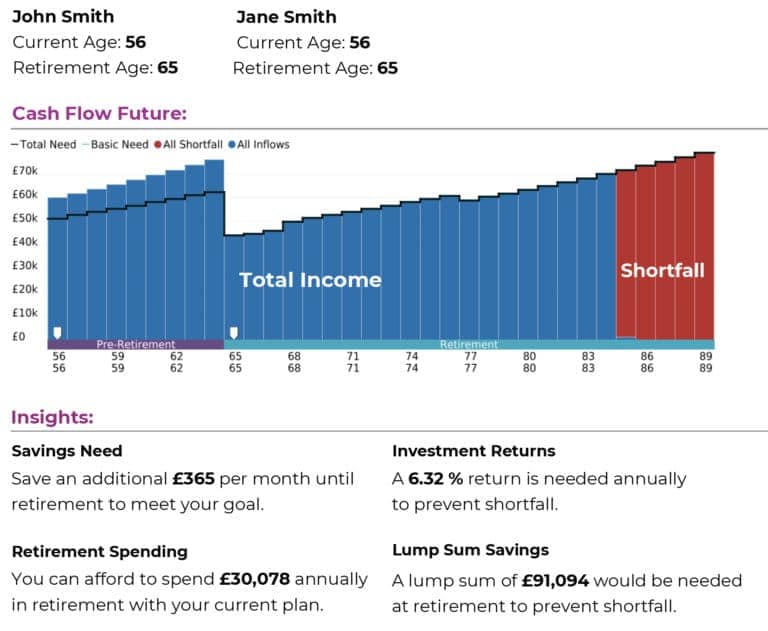 Certified Financial Planner Financial Planning Cash Flow Forecast