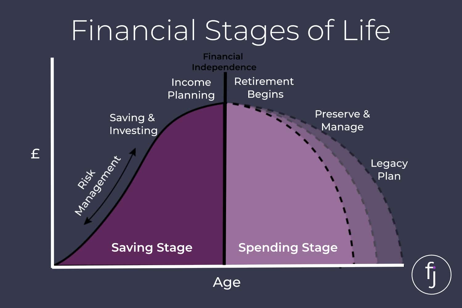 Certified Financial Planner Financial Stages of Life