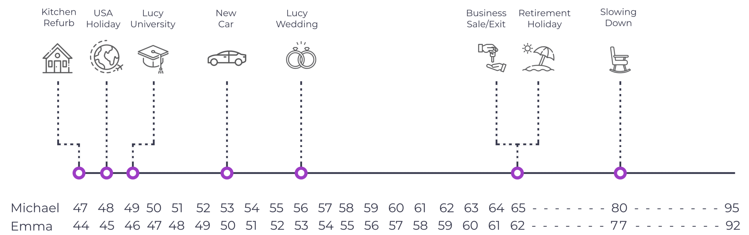 when can I afford to retire? timeline