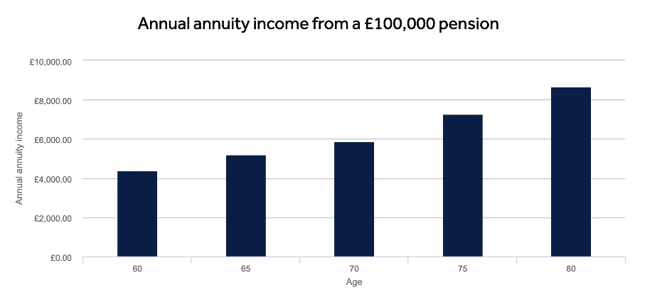 retirement planning pension annuity income
