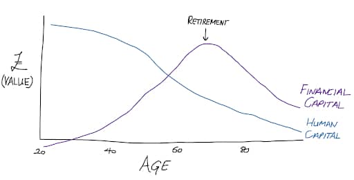 Financial Capital vs Human Capital 