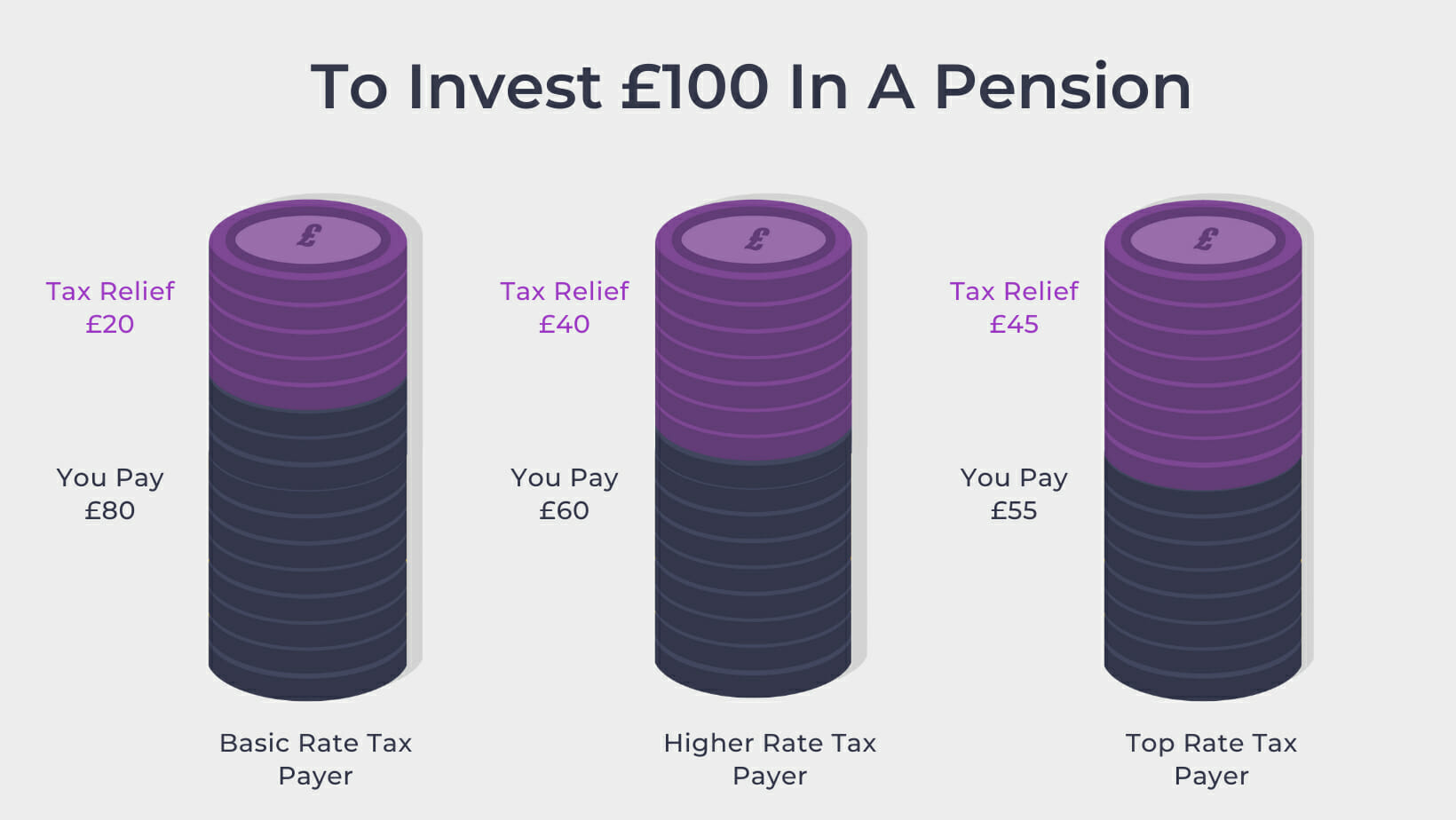 Invest £100 in pension