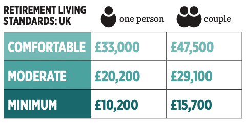 Retirement Planning Living Standards 