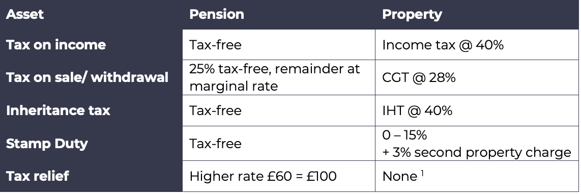 PROPERTY VS PENSION tax difference