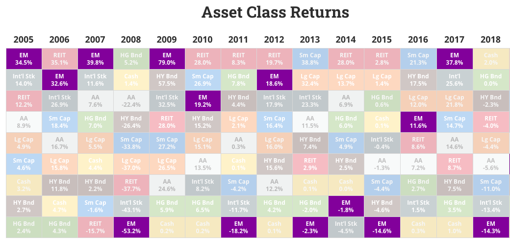 Diversification asset class returns