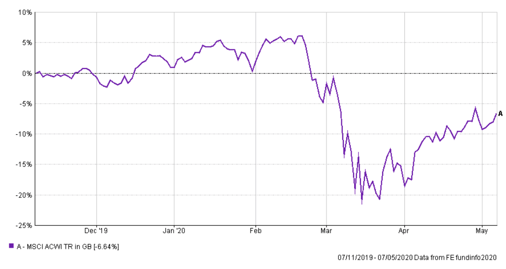 Coronavirus Stock Market Performance