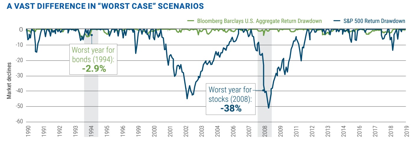 investments stocks vs bonds maximum drawdown