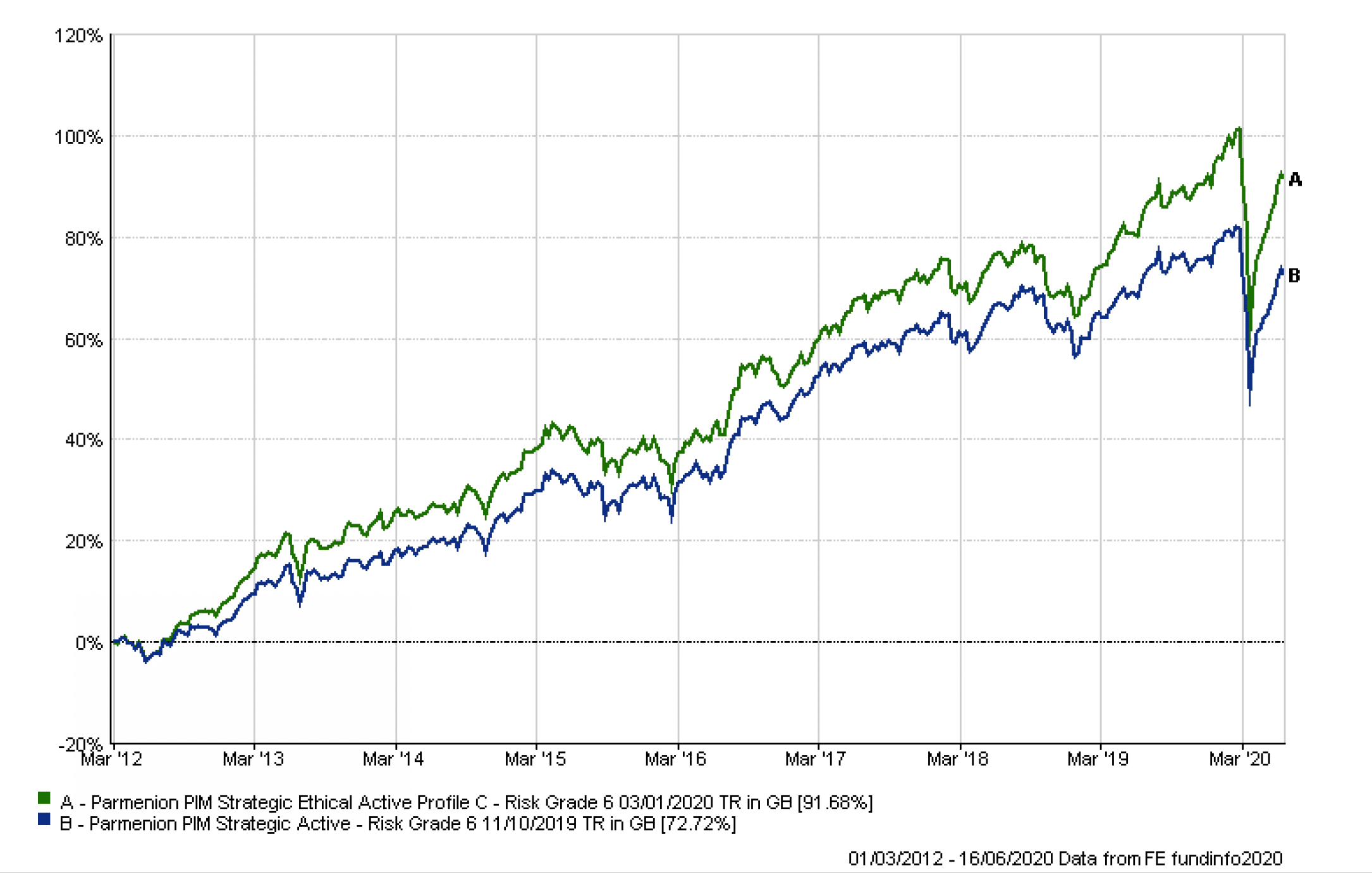 Ethical Investing Performance Comparison