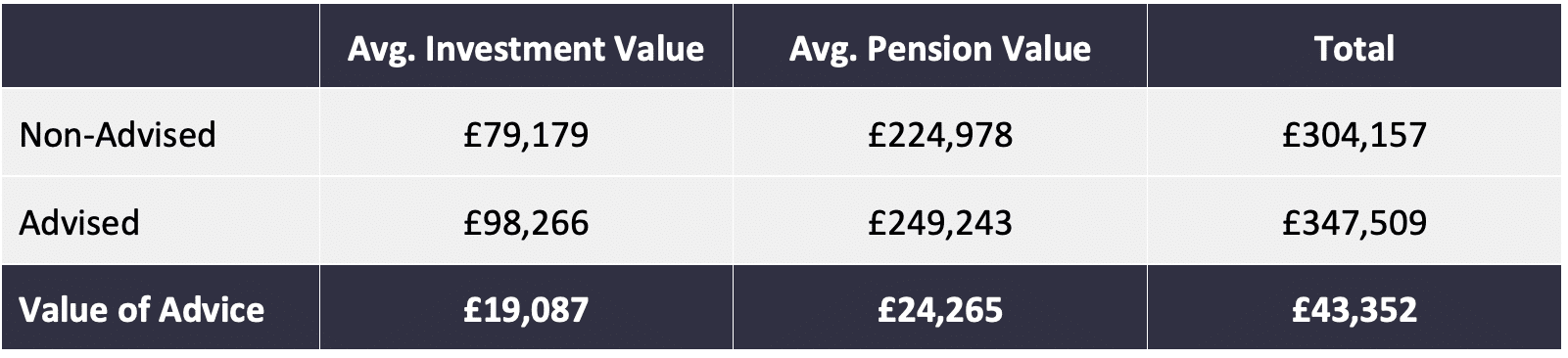 Value of financial advice