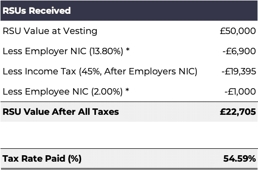 RSU Income Tax Calculation