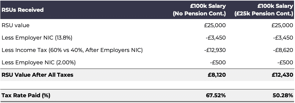 RSU Tax Reduce Pension Contribution