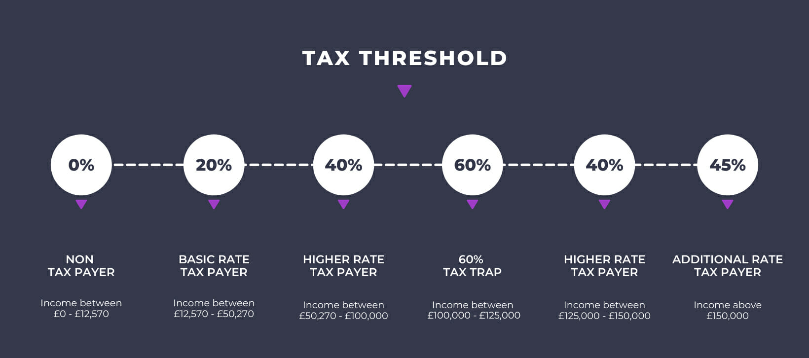 Tax Threshold 2021