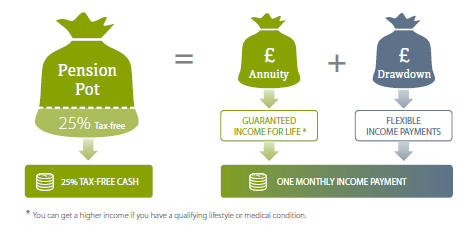 Annuity vs drawdown - retirement planning