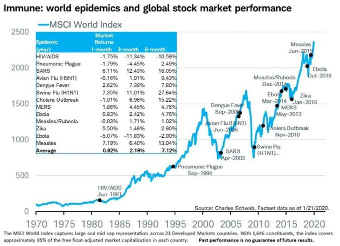 coronavirus investments performance