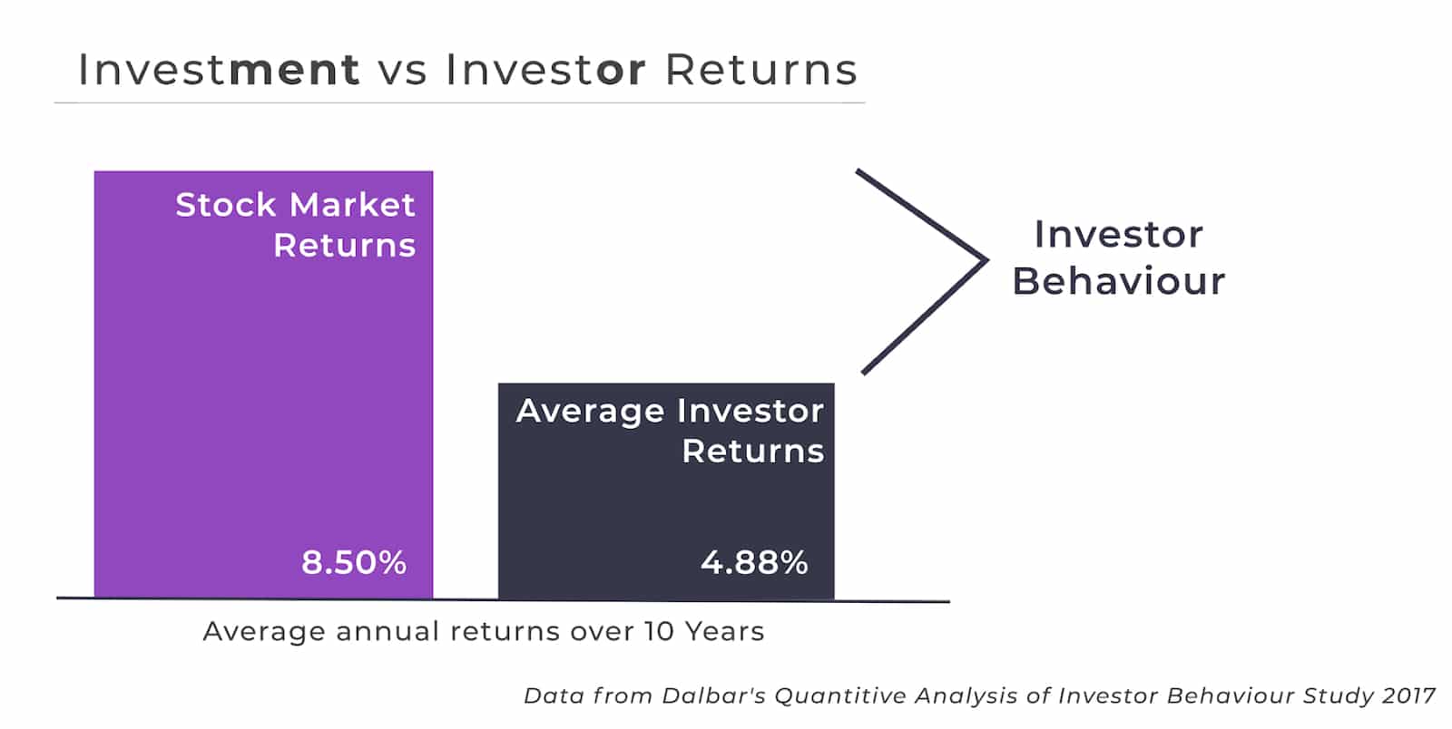 investments behaviour gap investment return vs investor return