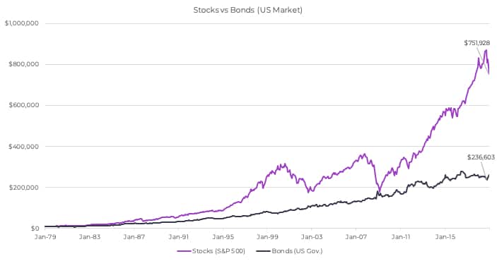 investments stocks vs bonds long term